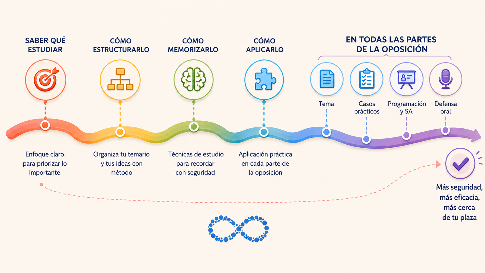 Esquema del método Malena: saber qué estudiar, cómo estructurarlo, cómo memorizarlo y cómo aplicarlo en todas las partes de la oposición (tema, casos prácticos, programación y defensa oral)